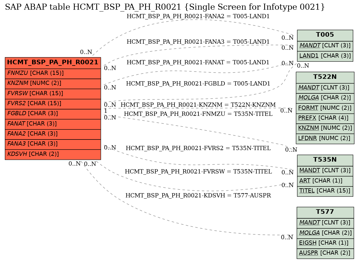 E-R Diagram for table HCMT_BSP_PA_PH_R0021 (Single Screen for Infotype 0021)