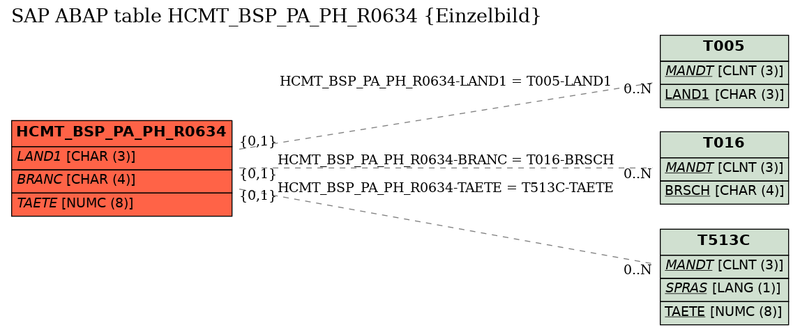 E-R Diagram for table HCMT_BSP_PA_PH_R0634 (Einzelbild)