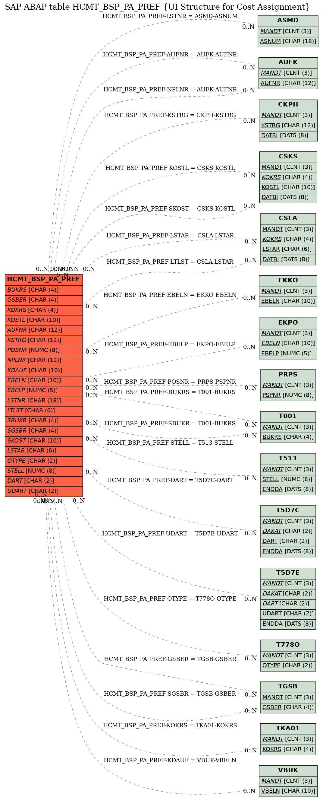 E-R Diagram for table HCMT_BSP_PA_PREF (UI Structure for Cost Assignment)