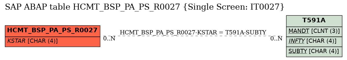 E-R Diagram for table HCMT_BSP_PA_PS_R0027 (Single Screen: IT0027)