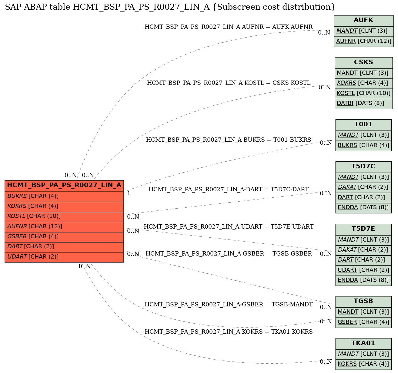 E-R Diagram for table HCMT_BSP_PA_PS_R0027_LIN_A (Subscreen cost distribution)