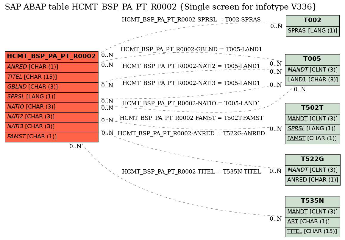 E-R Diagram for table HCMT_BSP_PA_PT_R0002 (Single screen for infotype V336)