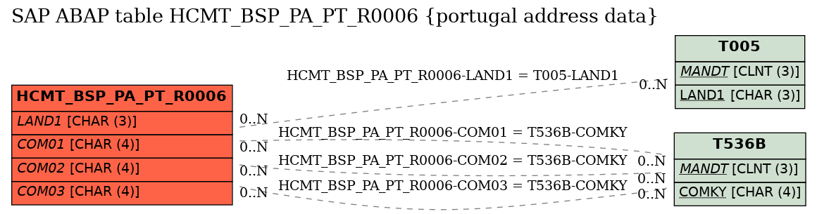 E-R Diagram for table HCMT_BSP_PA_PT_R0006 (portugal address data)