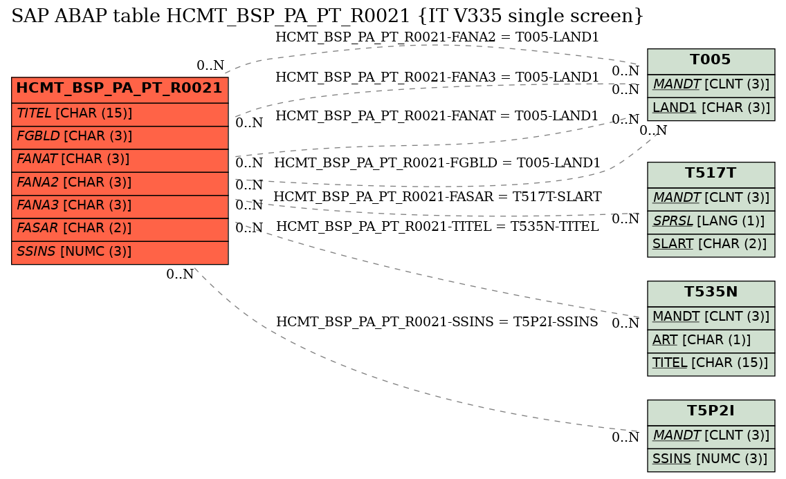 E-R Diagram for table HCMT_BSP_PA_PT_R0021 (IT V335 single screen)