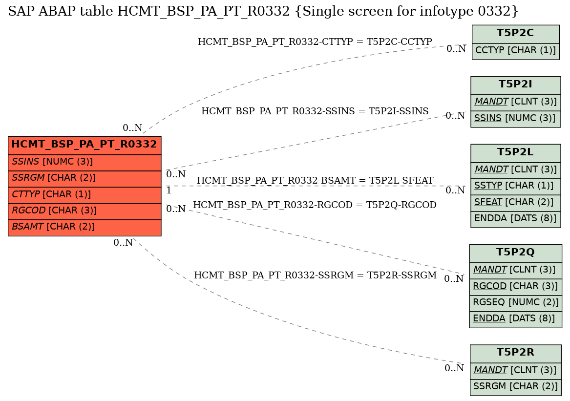E-R Diagram for table HCMT_BSP_PA_PT_R0332 (Single screen for infotype 0332)