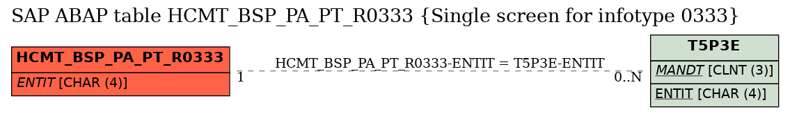 E-R Diagram for table HCMT_BSP_PA_PT_R0333 (Single screen for infotype 0333)