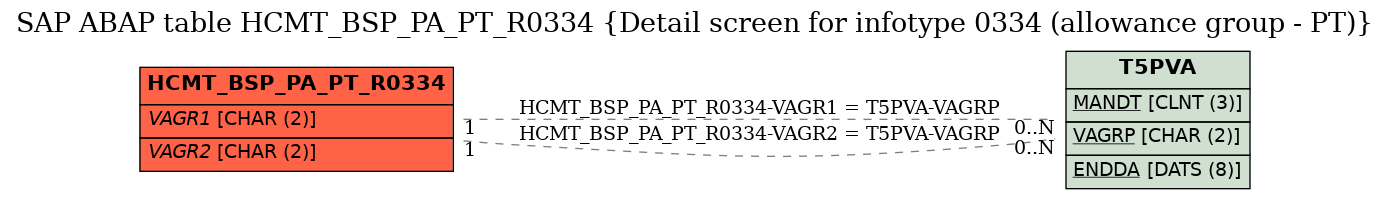 E-R Diagram for table HCMT_BSP_PA_PT_R0334 (Detail screen for infotype 0334 (allowance group - PT))