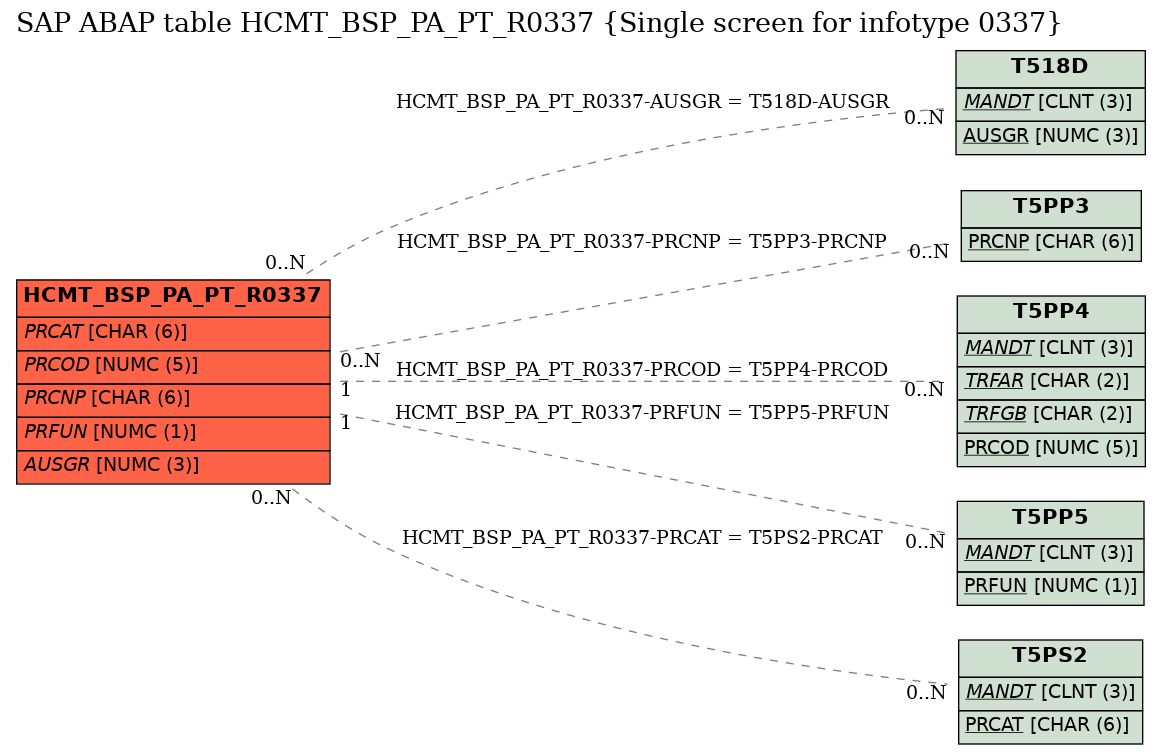 E-R Diagram for table HCMT_BSP_PA_PT_R0337 (Single screen for infotype 0337)