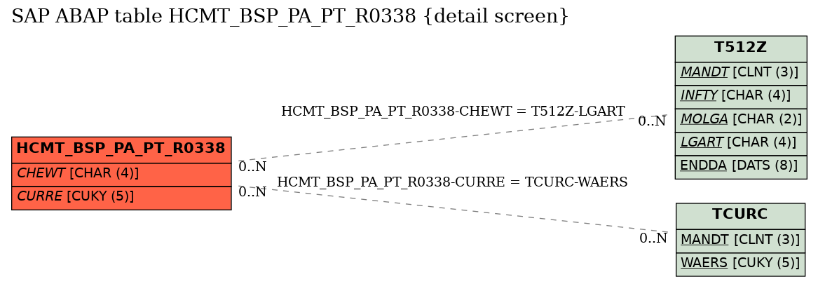 E-R Diagram for table HCMT_BSP_PA_PT_R0338 (detail screen)