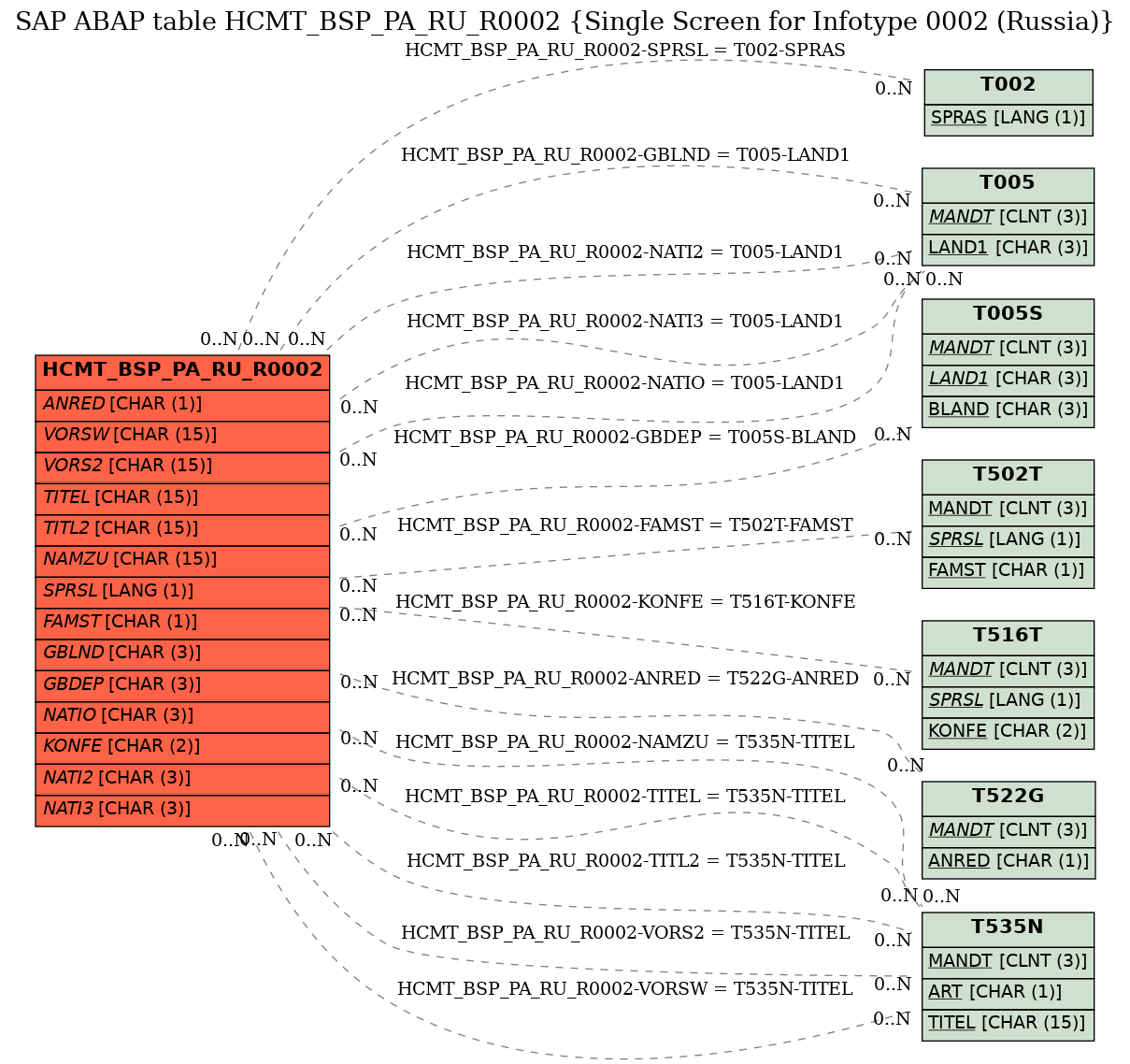 E-R Diagram for table HCMT_BSP_PA_RU_R0002 (Single Screen for Infotype 0002 (Russia))