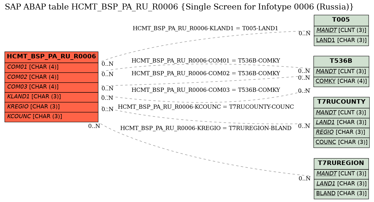 E-R Diagram for table HCMT_BSP_PA_RU_R0006 (Single Screen for Infotype 0006 (Russia))