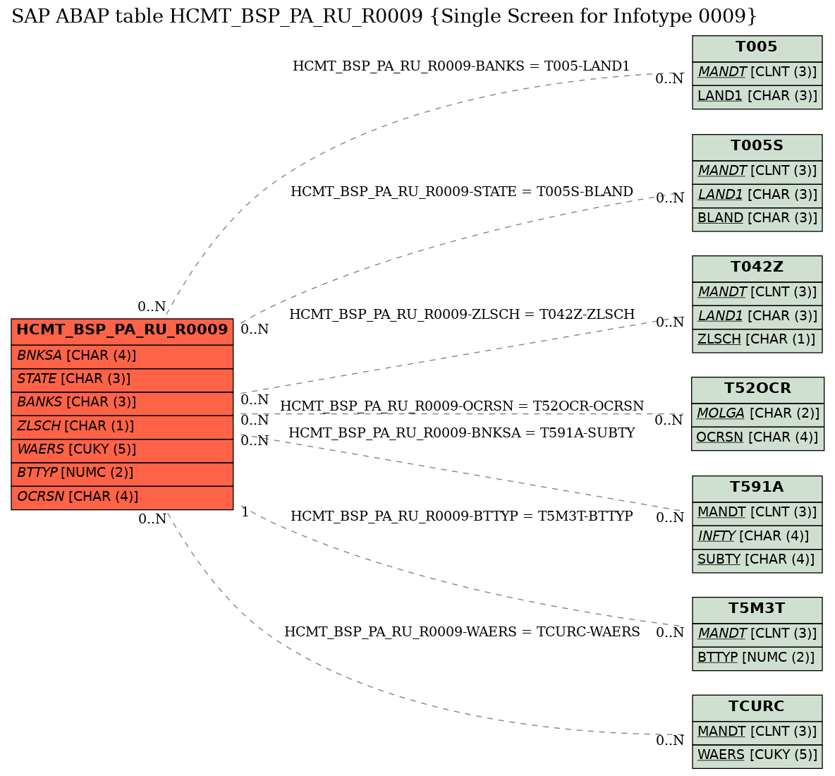 E-R Diagram for table HCMT_BSP_PA_RU_R0009 (Single Screen for Infotype 0009)