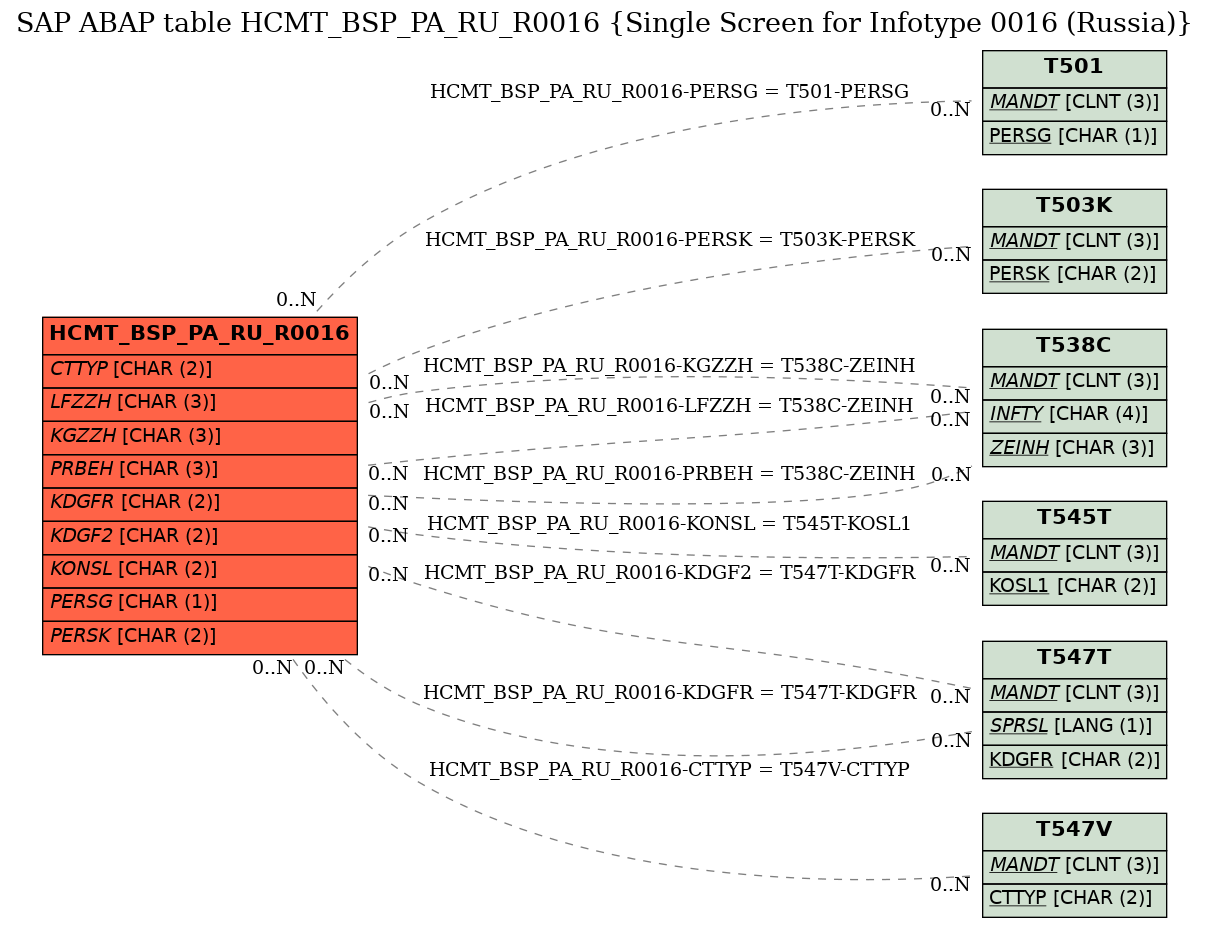 E-R Diagram for table HCMT_BSP_PA_RU_R0016 (Single Screen for Infotype 0016 (Russia))