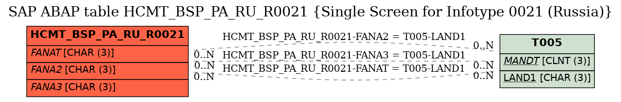 E-R Diagram for table HCMT_BSP_PA_RU_R0021 (Single Screen for Infotype 0021 (Russia))