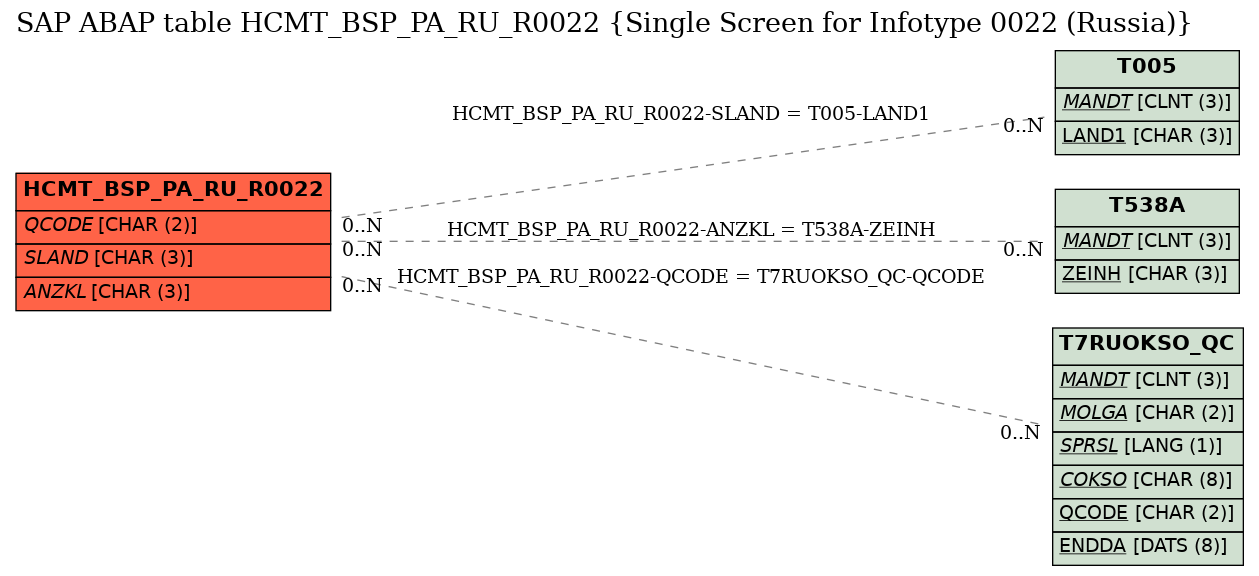 E-R Diagram for table HCMT_BSP_PA_RU_R0022 (Single Screen for Infotype 0022 (Russia))