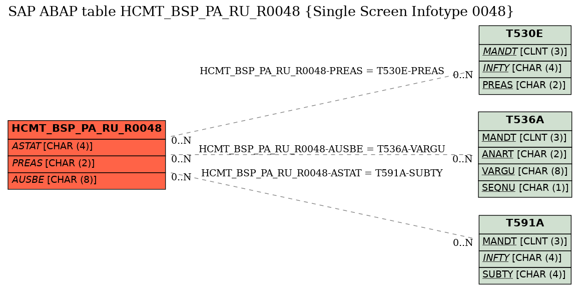 E-R Diagram for table HCMT_BSP_PA_RU_R0048 (Single Screen Infotype 0048)