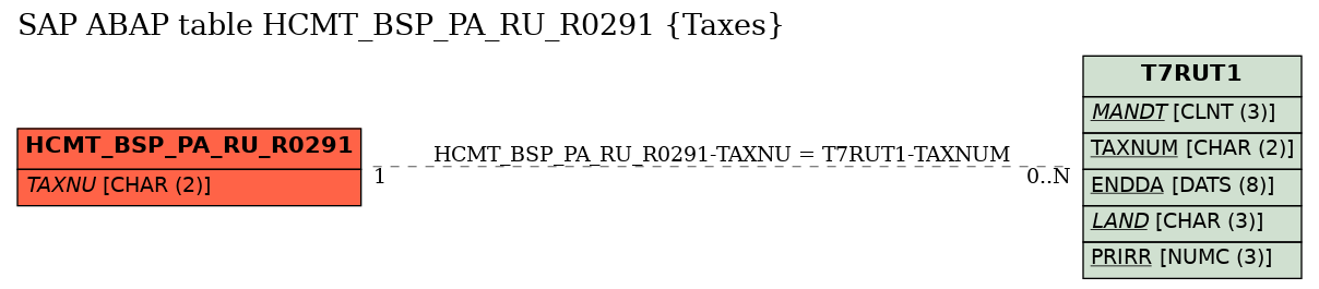 E-R Diagram for table HCMT_BSP_PA_RU_R0291 (Taxes)