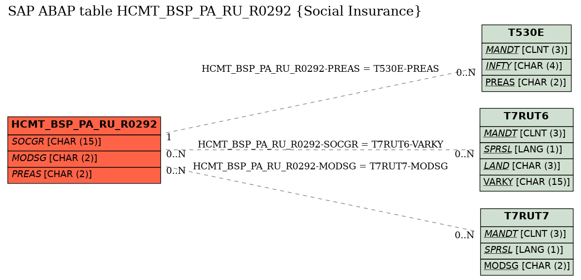 E-R Diagram for table HCMT_BSP_PA_RU_R0292 (Social Insurance)