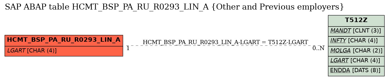 E-R Diagram for table HCMT_BSP_PA_RU_R0293_LIN_A (Other and Previous employers)