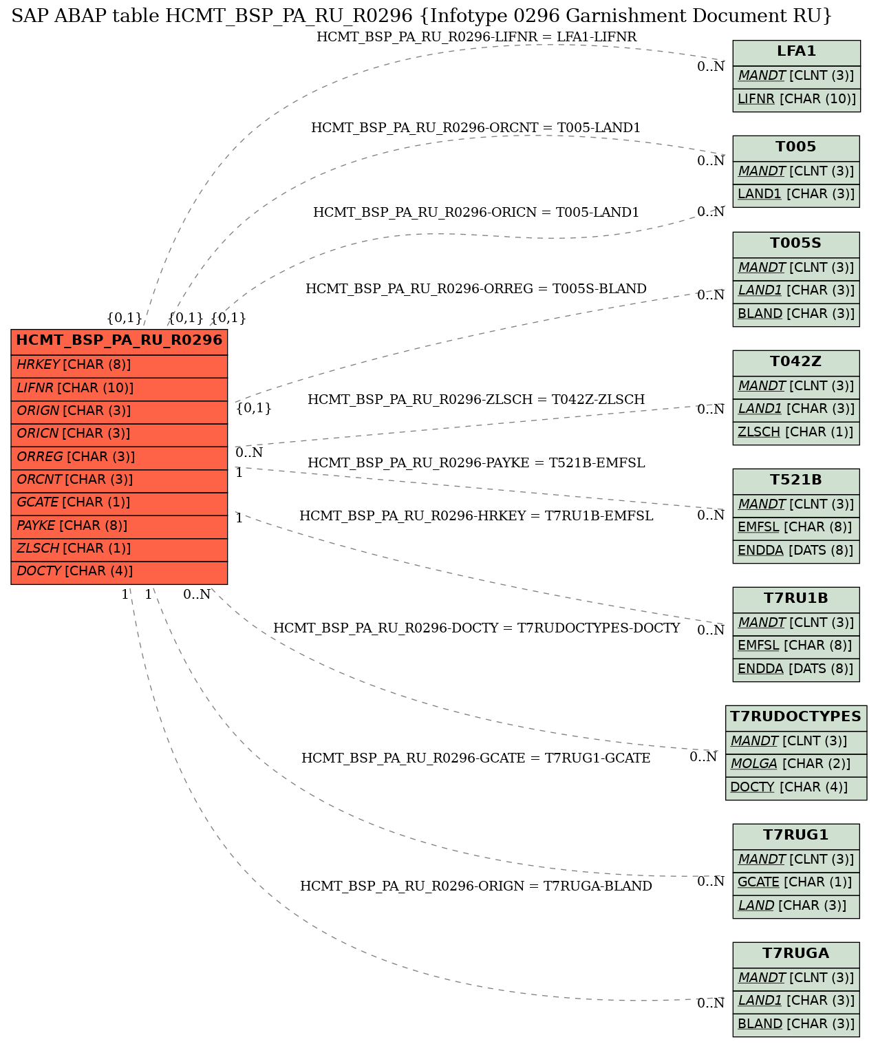 E-R Diagram for table HCMT_BSP_PA_RU_R0296 (Infotype 0296 Garnishment Document RU)