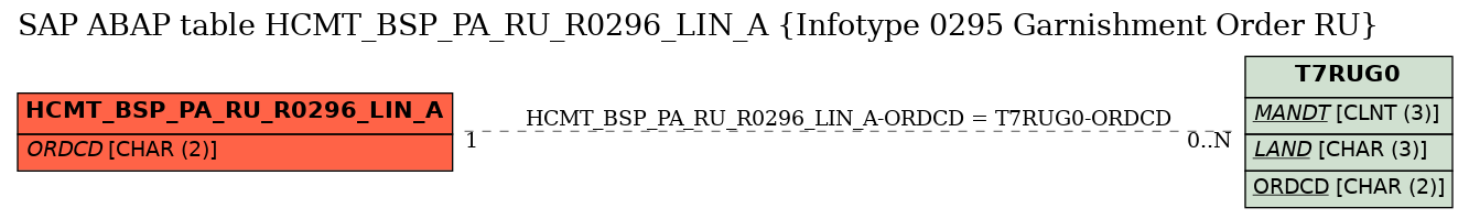 E-R Diagram for table HCMT_BSP_PA_RU_R0296_LIN_A (Infotype 0295 Garnishment Order RU)