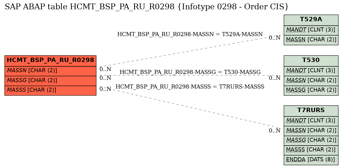 E-R Diagram for table HCMT_BSP_PA_RU_R0298 (Infotype 0298 - Order CIS)