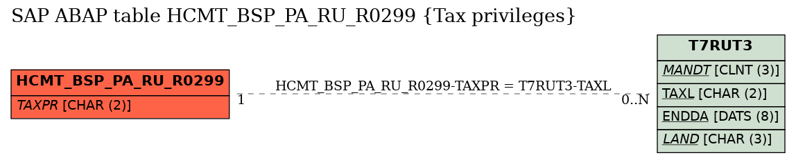 E-R Diagram for table HCMT_BSP_PA_RU_R0299 (Tax privileges)