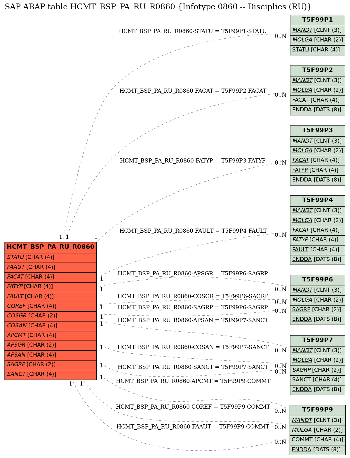 E-R Diagram for table HCMT_BSP_PA_RU_R0860 (Infotype 0860 -- Disciplies (RU))