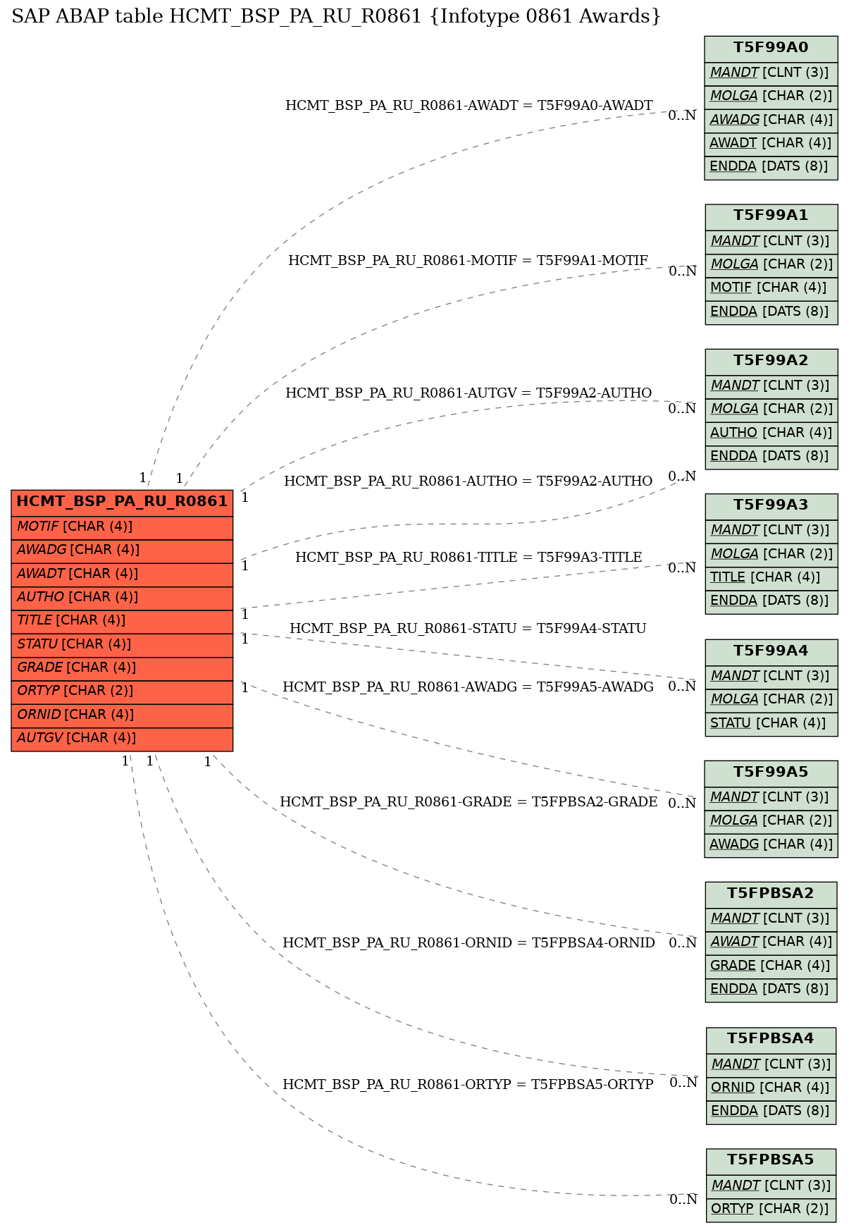 E-R Diagram for table HCMT_BSP_PA_RU_R0861 (Infotype 0861 Awards)