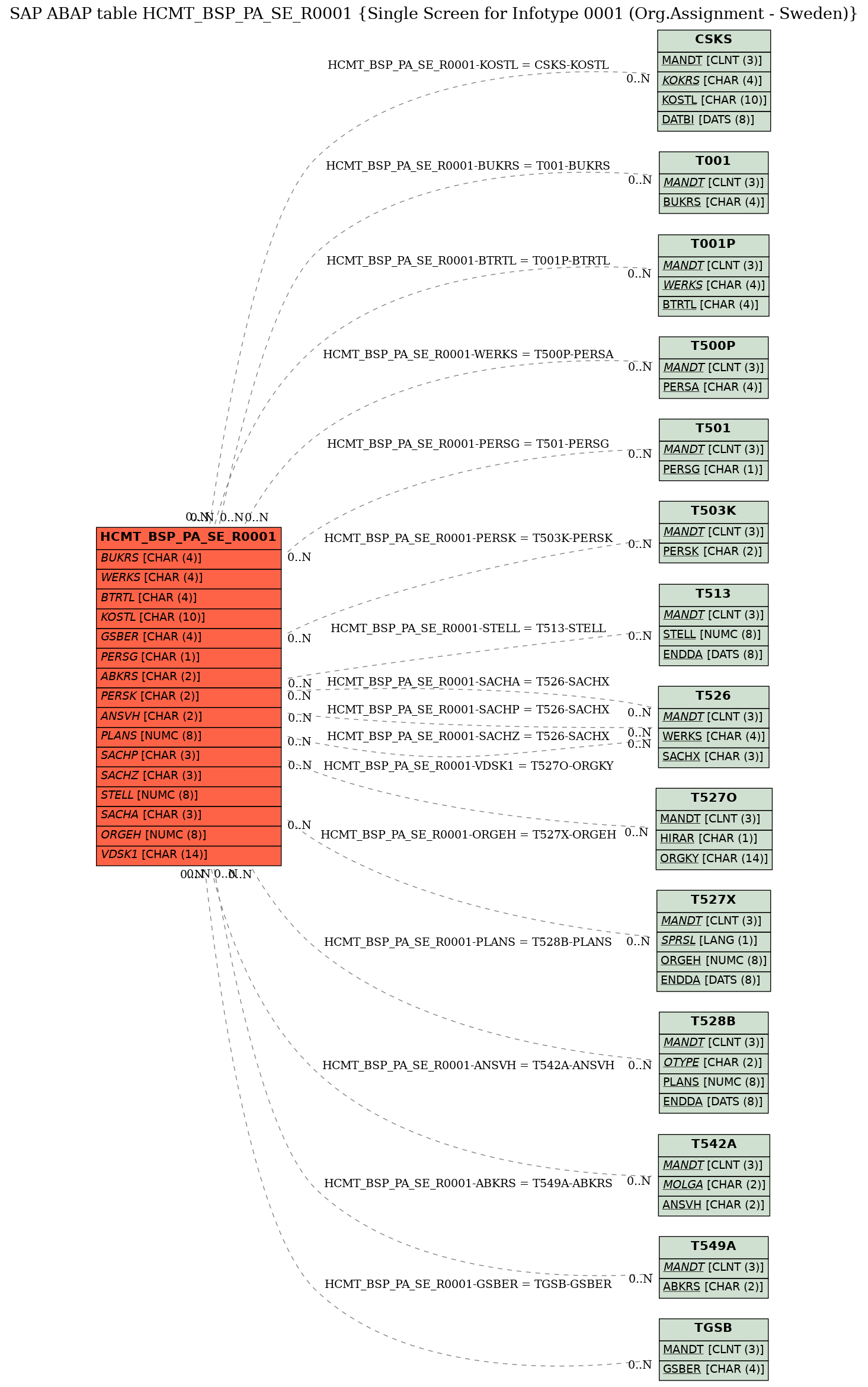 E-R Diagram for table HCMT_BSP_PA_SE_R0001 (Single Screen for Infotype 0001 (Org.Assignment - Sweden))