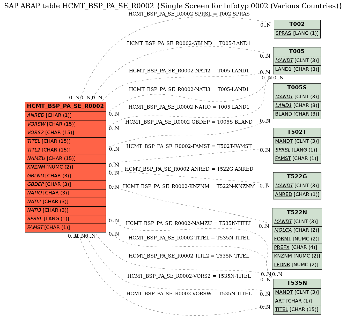 E-R Diagram for table HCMT_BSP_PA_SE_R0002 (Single Screen for Infotyp 0002 (Various Countries))