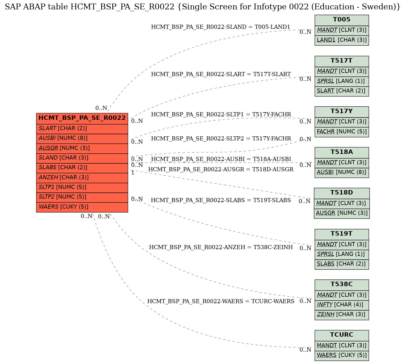 E-R Diagram for table HCMT_BSP_PA_SE_R0022 (Single Screen for Infotype 0022 (Education - Sweden))