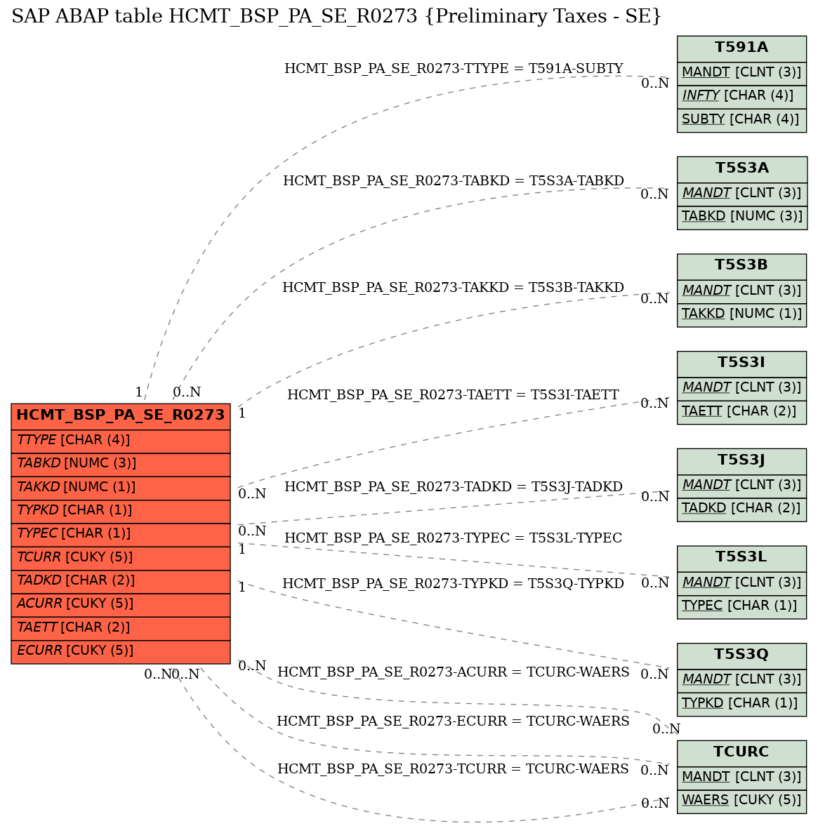 E-R Diagram for table HCMT_BSP_PA_SE_R0273 (Preliminary Taxes - SE)