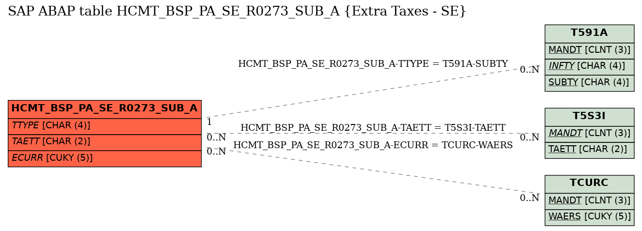 E-R Diagram for table HCMT_BSP_PA_SE_R0273_SUB_A (Extra Taxes - SE)