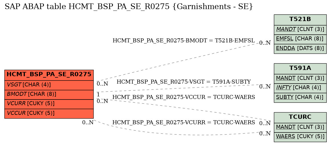 E-R Diagram for table HCMT_BSP_PA_SE_R0275 (Garnishments - SE)