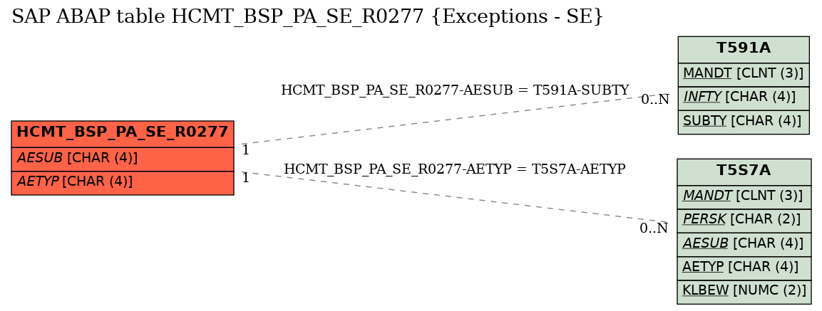 E-R Diagram for table HCMT_BSP_PA_SE_R0277 (Exceptions - SE)