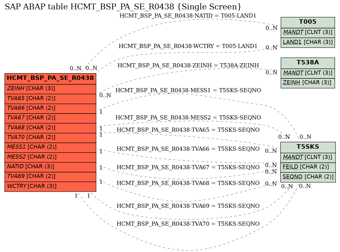 E-R Diagram for table HCMT_BSP_PA_SE_R0438 (Single Screen)