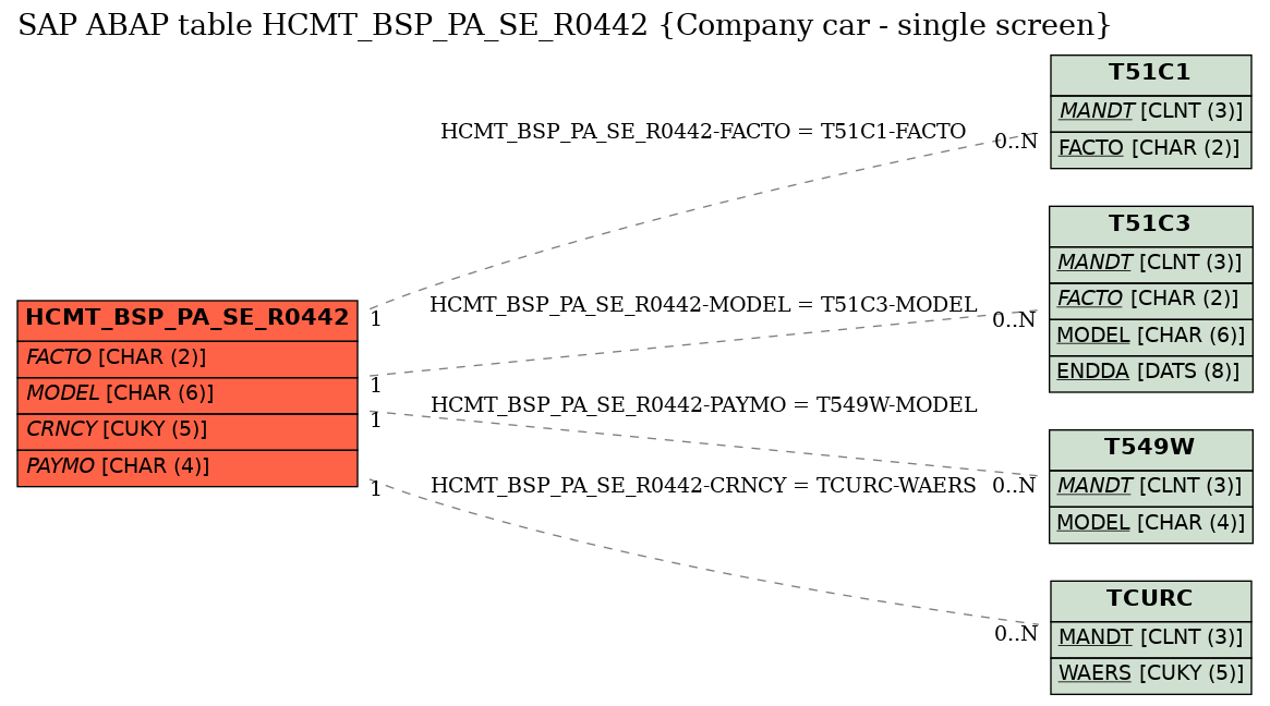 E-R Diagram for table HCMT_BSP_PA_SE_R0442 (Company car - single screen)