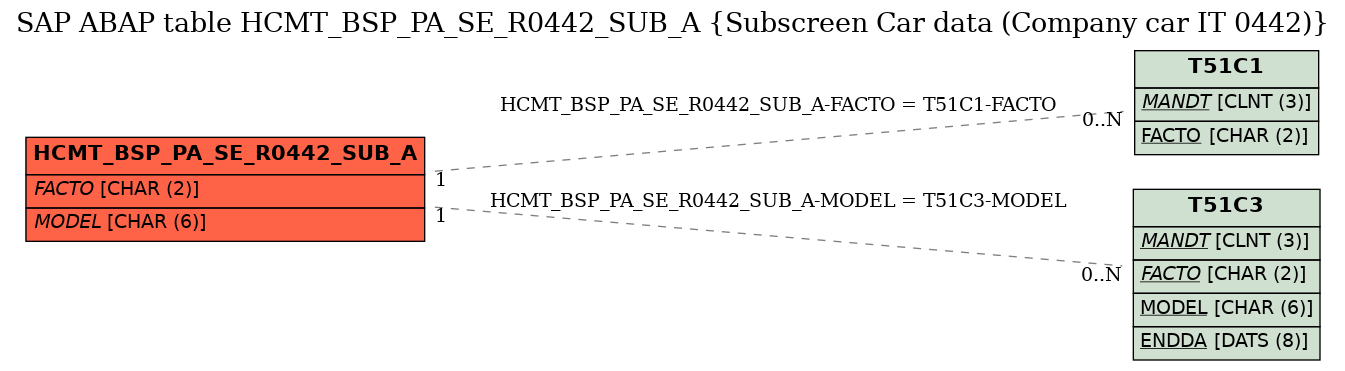 E-R Diagram for table HCMT_BSP_PA_SE_R0442_SUB_A (Subscreen Car data (Company car IT 0442))