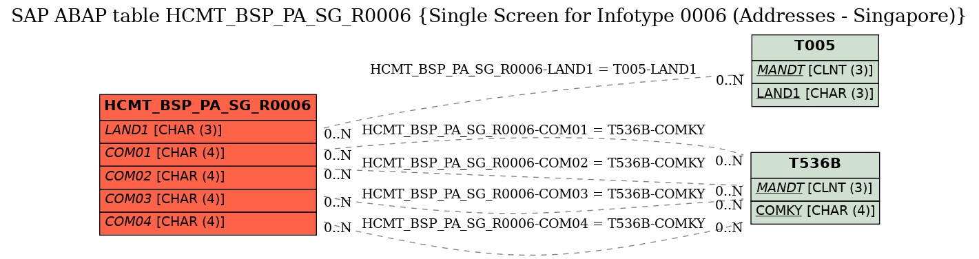 E-R Diagram for table HCMT_BSP_PA_SG_R0006 (Single Screen for Infotype 0006 (Addresses - Singapore))