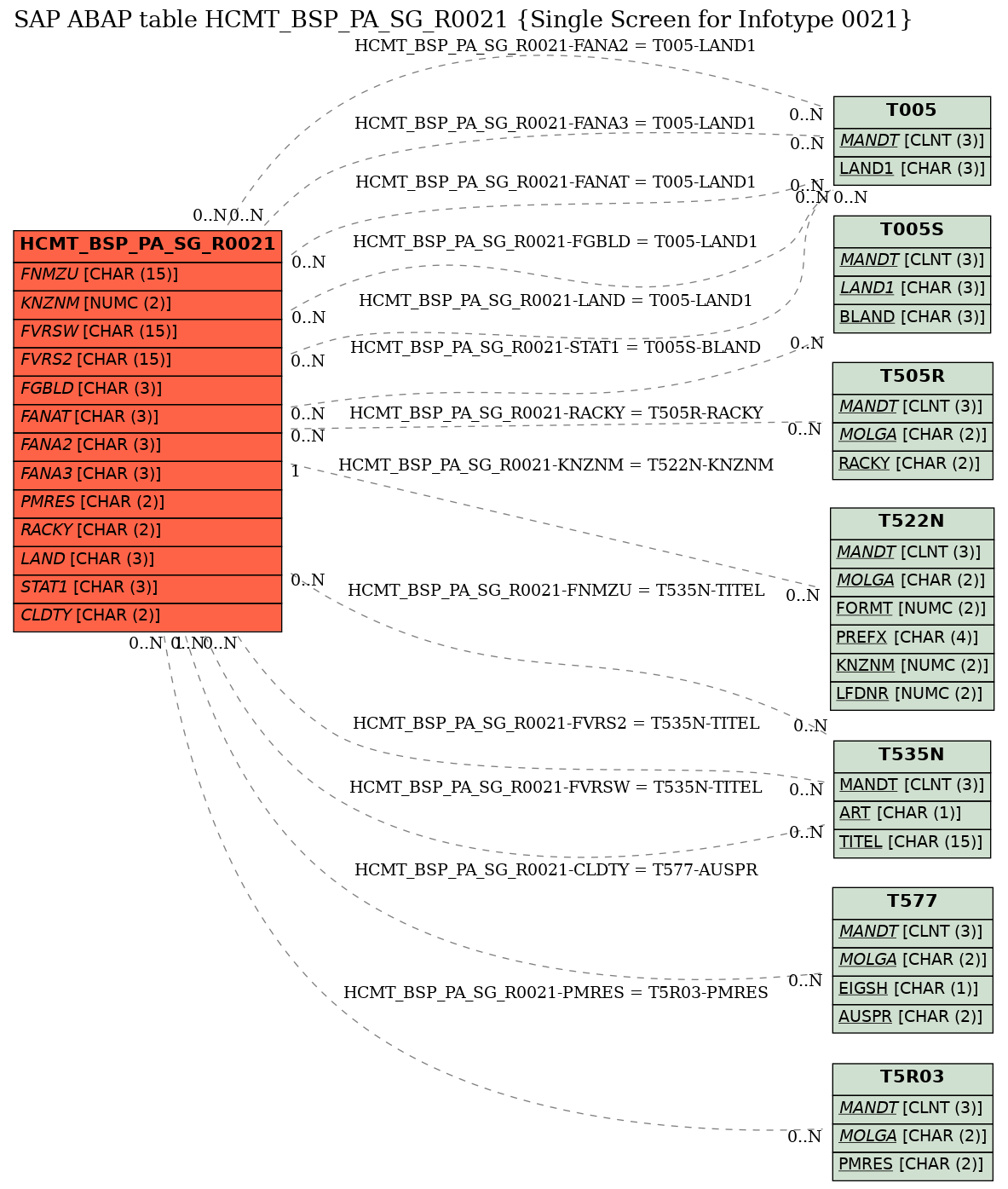 E-R Diagram for table HCMT_BSP_PA_SG_R0021 (Single Screen for Infotype 0021)