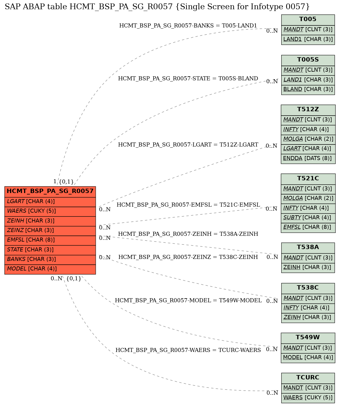 E-R Diagram for table HCMT_BSP_PA_SG_R0057 (Single Screen for Infotype 0057)