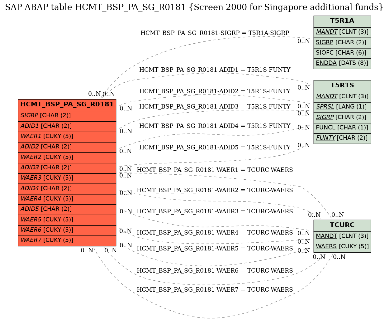 E-R Diagram for table HCMT_BSP_PA_SG_R0181 (Screen 2000 for Singapore additional funds)