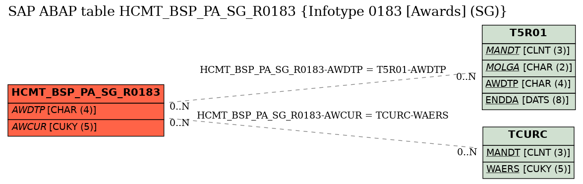 E-R Diagram for table HCMT_BSP_PA_SG_R0183 (Infotype 0183 [Awards] (SG))