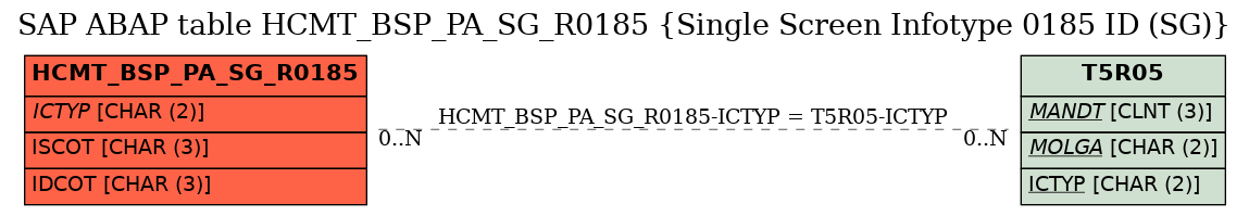 E-R Diagram for table HCMT_BSP_PA_SG_R0185 (Single Screen Infotype 0185 ID (SG))