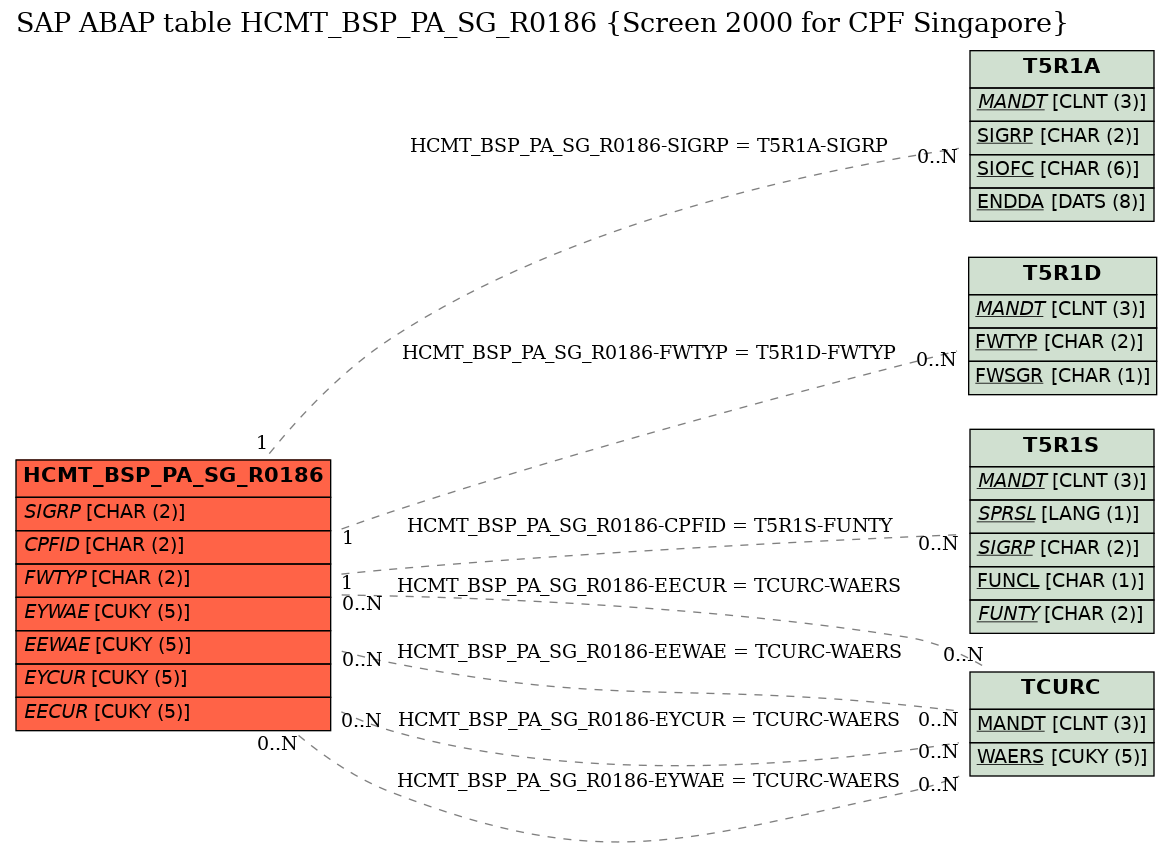 E-R Diagram for table HCMT_BSP_PA_SG_R0186 (Screen 2000 for CPF Singapore)