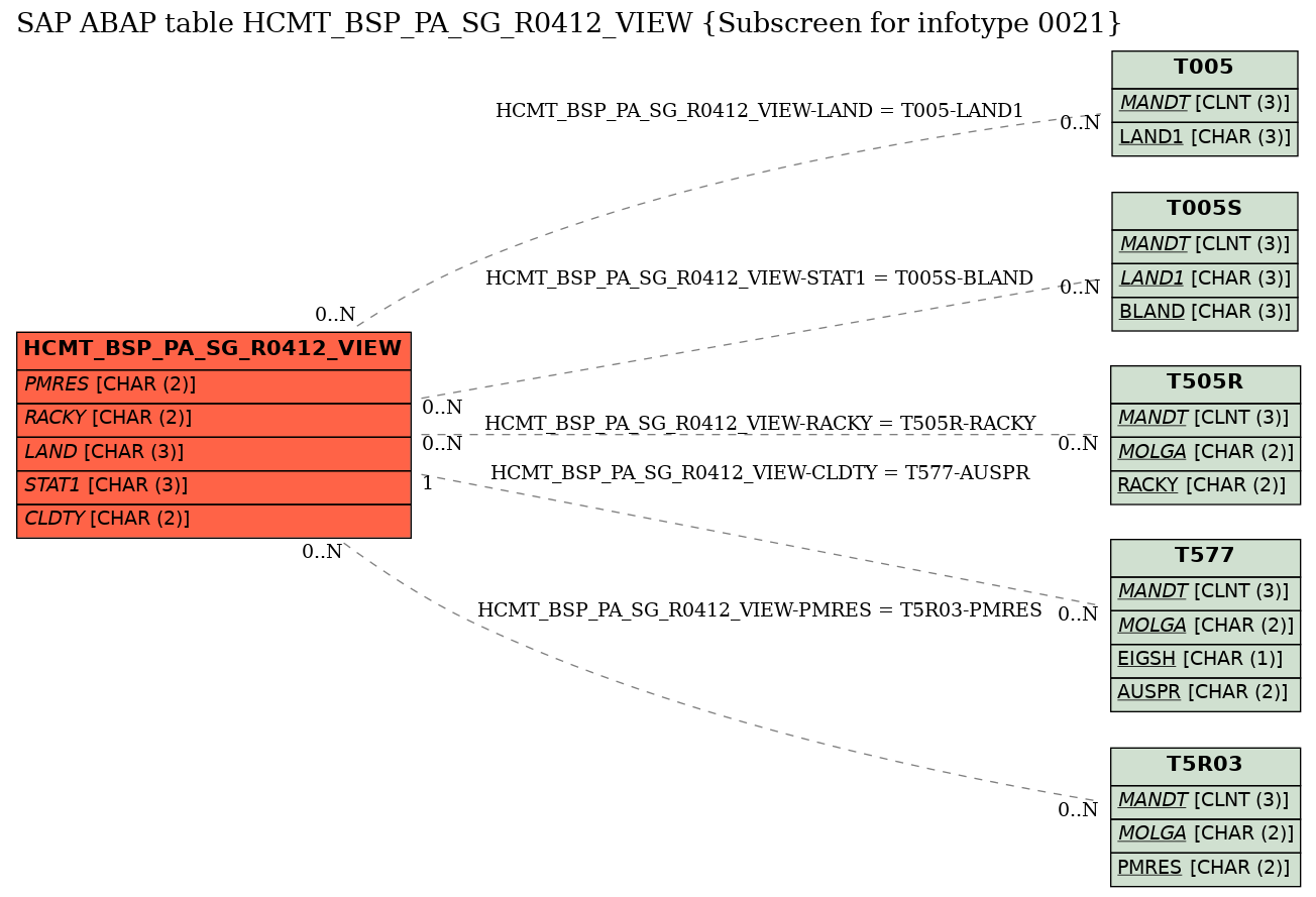 E-R Diagram for table HCMT_BSP_PA_SG_R0412_VIEW (Subscreen for infotype 0021)