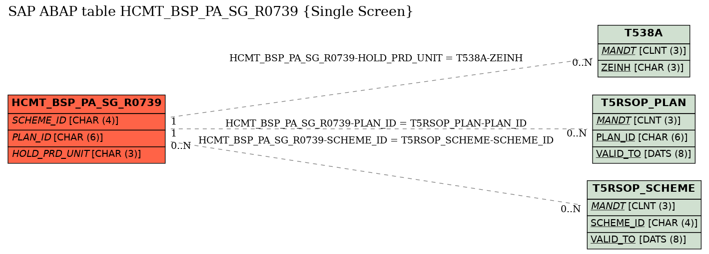 E-R Diagram for table HCMT_BSP_PA_SG_R0739 (Single Screen)