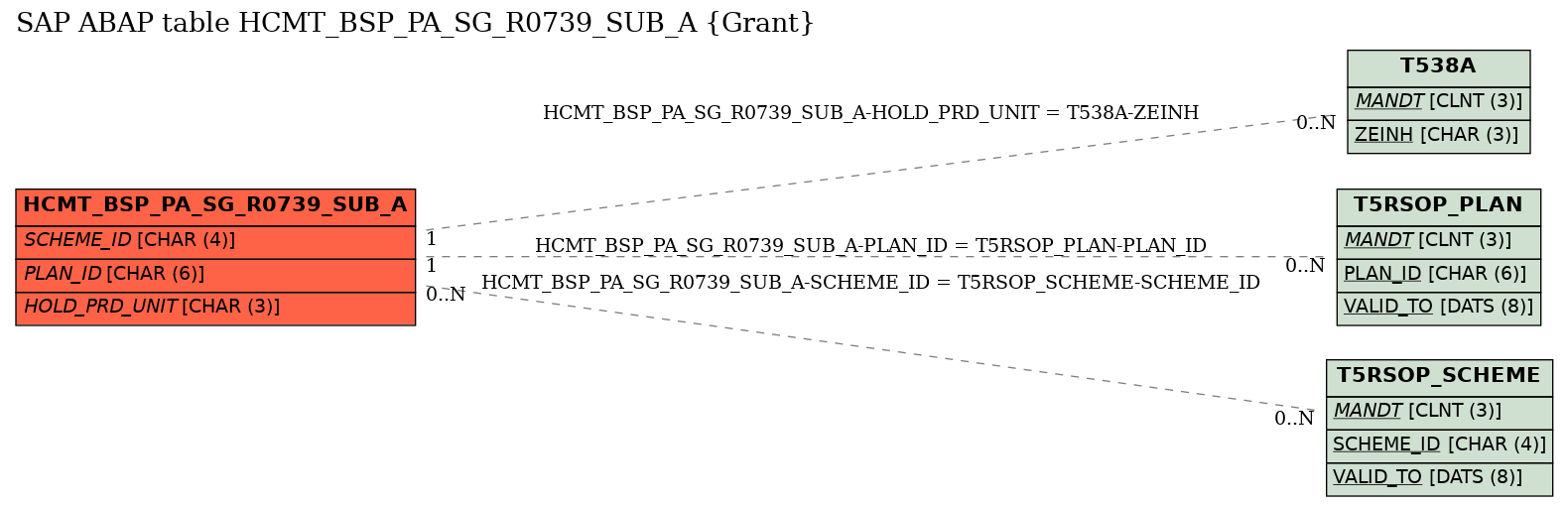 E-R Diagram for table HCMT_BSP_PA_SG_R0739_SUB_A (Grant)