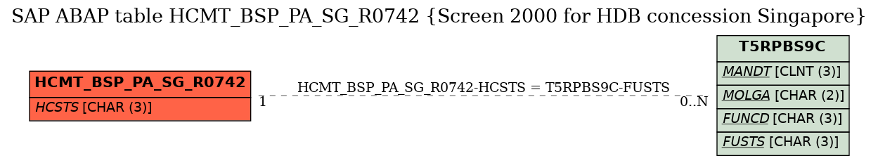 E-R Diagram for table HCMT_BSP_PA_SG_R0742 (Screen 2000 for HDB concession Singapore)